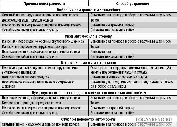 Возможные неисправности приводов передних колес, их причины и способы устранения