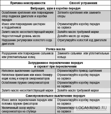 Возможные неисправности коробки передач, их причины и способы устранения