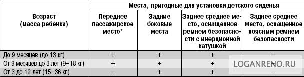 Использование детских сидений