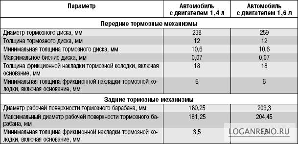 Проверка степени износа тормозных колодок, дисков и барабанов