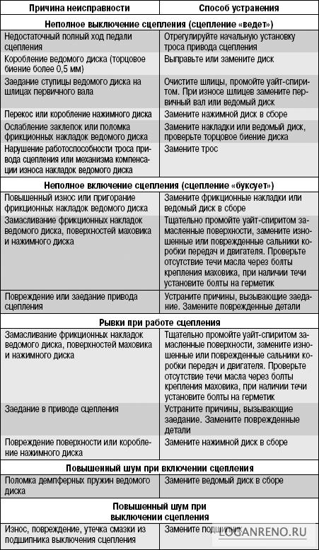 Возможные неисправности сцепления, их причины и способы устранения